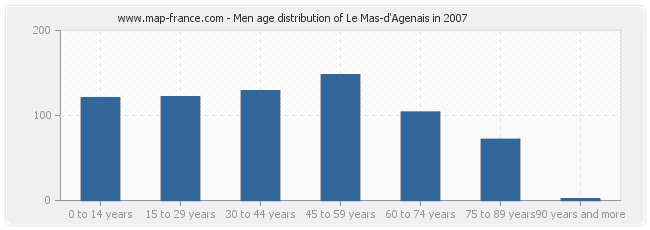 Men age distribution of Le Mas-d'Agenais in 2007